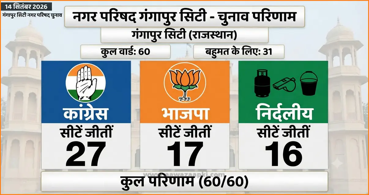 गंगापुर सिटी नगर परिषद चुनाव परिणाम 2026: कांग्रेस 27, भाजपा 17, निर्दलीय 16